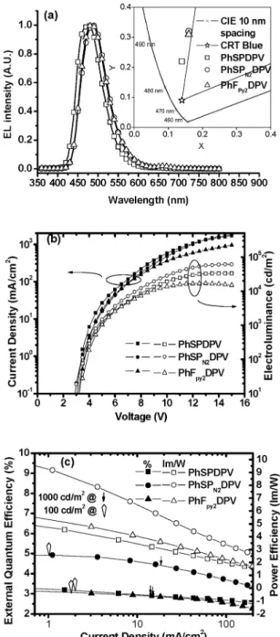Fig. 7 Electroluminescence (EL) characteristics of non-doped blue OLEDs: PhSPDPV, PhSP N2 DPV, and PhF py2 PV