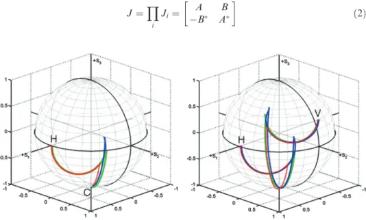 Figure 2. Poincare´ sphere representation of polarzation state evolution through a quarter wave plate.