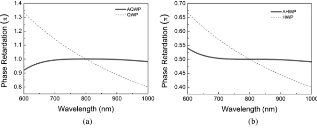 Figure 4. Relationship between phase retardation and wavelength: (a) solid line: AQWP; dashed line: QWP, (b) solid line: AHWP; dashed line: HWP.