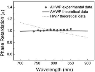 Figure 7. Phase retardation versus wavelength of the half wave plate. Solid line: theoretical data of the AHWP; Dashed line: theoretical data of the 0th order HWP; Square dots:  experi-mental data of the AHWP.