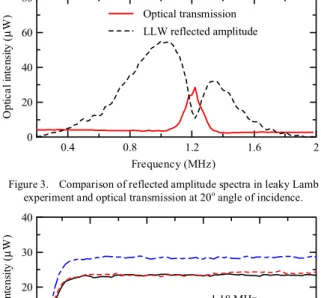 Figure 3.  Comparison of reflected amplitude spectra in leaky Lamb  experiment and optical transmission at 20 o  angle of incidence