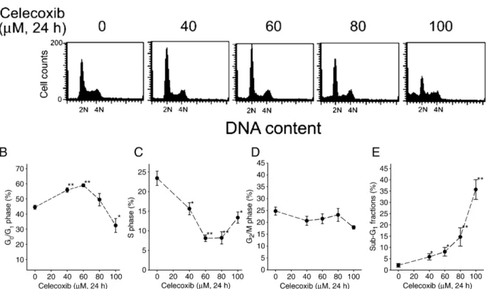 Fig. 1. The effect of celecoxib on the cell cycle progression and apoptosis. (A) RKO cells were treated with 0 –100 μM celecoxib for 24 h