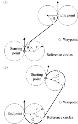 Fig. 3. Path planning: (a) three waypoints path planning and (b) five waypoints path planning.
