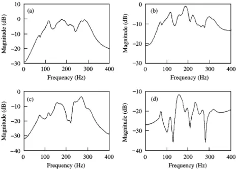 Figure 5. The models from the control speakers to the performance sensors and the measurement sensors identi"ed by the frequency-domain procedure: (a) control speaker 3 to performance sensor 3; (b) control speaker 4 to performance sensor 4; (c) control