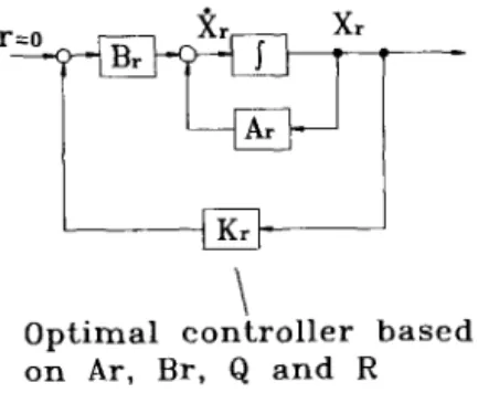 FIG.  4. The  block  diagram  of  the  optimal  rotational  regulator  subsystem. 