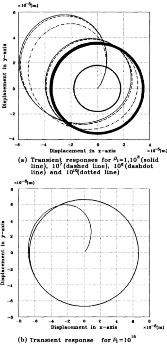 FIG.  6.  Transient  responses  of  the  translational  subsystem  for  the  case  of  R  =  1000  rad/sec  andp2=  1