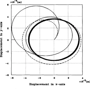 FIG. 7.  Transient  responses  of  the  translational  subsystem  for  the  case  of  R  =  1000  rad/sec  and  p,  =  1