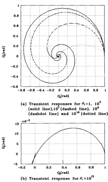 FIG.  9.  Transient  responses  of  the  rotational  subsystem  for  the  case  of  R  =  1000  rad/sec,  initial  condition  X,(O)  =  [I  0  0  017 and  p2  =  1