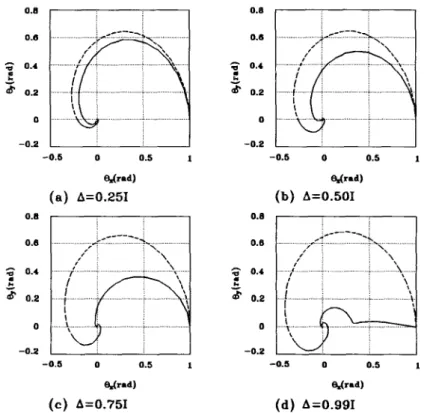 FIG.  13.  Transient  responses  of  the  rotational  subsystem  controlled  by  the  controller  K,,  (dashed  line)  and  K,  (solid  line)  for  the  case  of  L2 =  1000  rad/sec,  initial  condition 