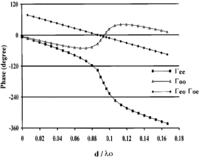 Figure 7 Phase of the reflection coefficients of the asymmetric microstrip coupled line open end shown in Figure 1