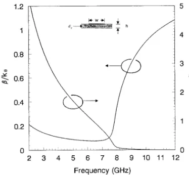 Figure 2 Normalized complex propagation constant of the first higher mode for the particular microstrip leaky-wave antenna.