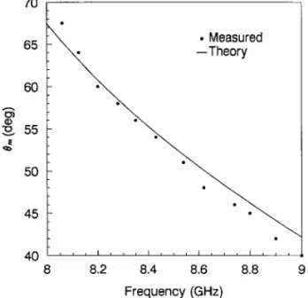 Figure 4 Beam position angel u versus operating frequency of m the active microstrip leaky-wave antenna