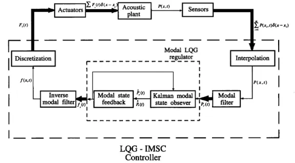 FIG. 3.  Overall •C  system  framework  based  on the LQG-IMSC technique. 