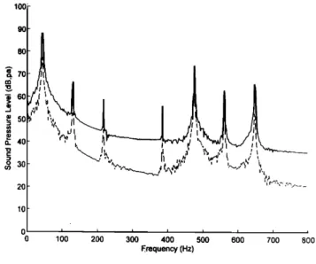FIG. 7. Response  spectrum  of case  4 for the duct problem.  (  uncon-  trolled  field; --- controlled  field)