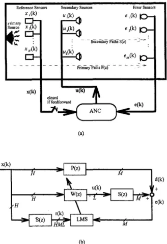 Fig. 1 A multiple-channel ANC problem (a) general MIMO ANC system  (b) block diagram of a MIMO ANC system using the feedforward FXLMS  algorithm 