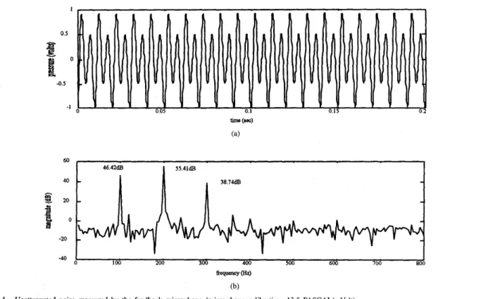 Fig. 4.  Unattenuated  noise  measured  by  the  feedback  microphone (microphone  calibration:  13.5 PASCAL/mVolt)