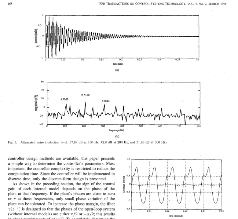 Fig. 5.  Attenuated  noise  (reduction  level.  37  89  dB  at  100 Hz,  42  9  dB  at 200  Hz,  and  31 86  dB  at  300  Hz)