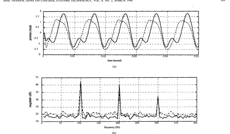 Fig.  7.  Sound  pressure  active  control  on). 