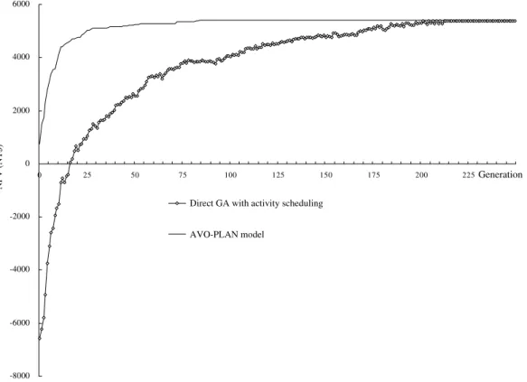 Fig. 6. Convergence curves with AVO-PLAN and direct scheduling by the GA.