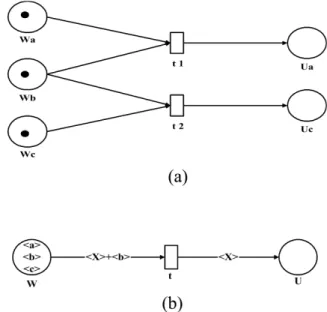 Fig. 3 a An ordinary petri net b A Pr/Tr net