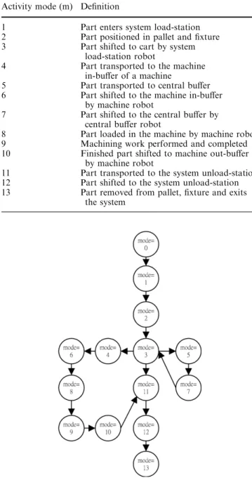 Fig. 4 A mode transition diagram