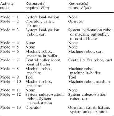 Fig. 5 a Transitions with diﬀerent activity modes b A concise model constructed by the activity sets