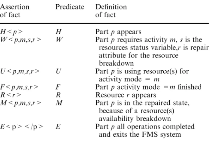 Fig. 7 A FMS Pr/Tr Net Model with seven predicates and 11 transitions