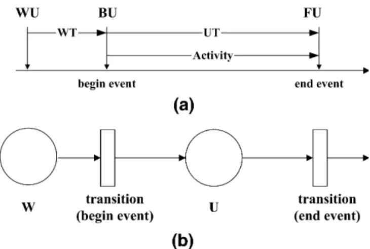 Fig. 8 a An activity and event representation on a time axis b An activity and event representation in the Pr/Tr Net