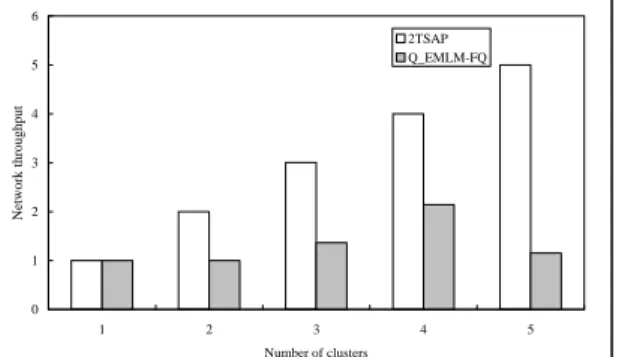 Figure 3. Overall network throughput 