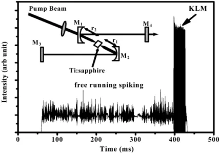 Fig. 1 The output clusters of the self-starting pulse train on the oscilloscope with 5 W pump