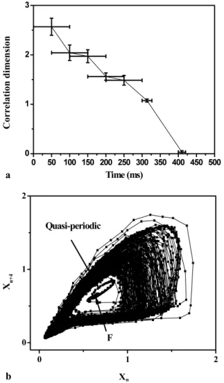 Fig. 4 The time evolution of the correlation dimension of the ob- ob-served (a) and the return map of simulated output power (b)