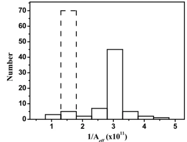 Fig. 5 Distribution of finding 1/A eff , initiation and after 10,000 round