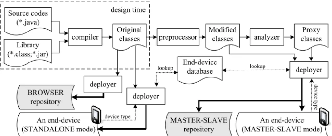Fig. 12. The GMApp development flow. 