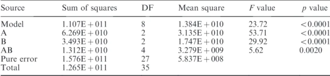 Table 6. The ANOVA table of the experiments.