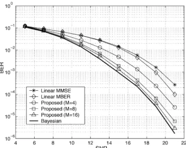 Fig. 7. BER comparison for the proposed and RS Bayesian equalizers.