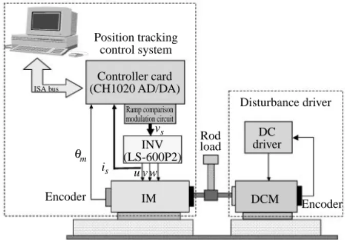 Fig. 2  Experimental system