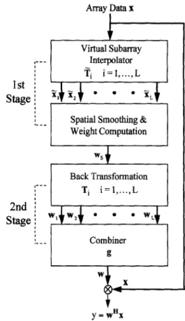 Fig.  5.  Block  diagram  of  two-stage  interpolated  beamformer. 