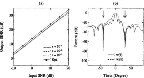 Fig.  6.  (a)  Comparison  of  beamfonner  output  SINR  versus  input  SNR  with  E  as  a  parameter