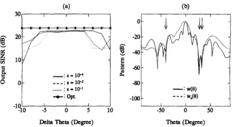 Fig.  8.  (a)  Comparison  of  beamformer  output  SINR  versus  deviation  of  one  interpolation  region  with  E as  a  parameter