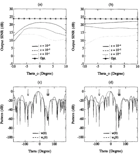 Fig.  10.  (a),  (b):  Comparison  of  beamfonner  output  SINR  versus  pointing  error  with  E as  a  parameter