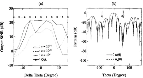 Fig.  11.  (a)  Comparison  of  beamformer  output  SINR  versus  deviation  of  one  interpolation  region  with  E as  a  parameter
