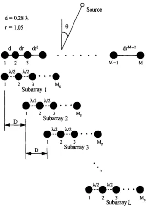 Fig.  1.  Geometry  of  real  array  and  virtual  subarrays  in  nonuniform  linear  array  case