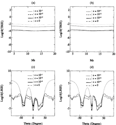 Fig.  2.  (a),  (b):  Total  relative  interpolation  error  as  a  function  of  MS,  with  E as  a  variable  parameter