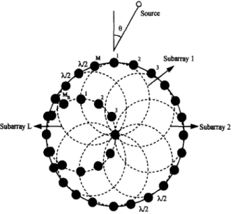 Fig.  3.  Geometry  of  real  array  and  virtual  subarrays  in  the  circular  array  case