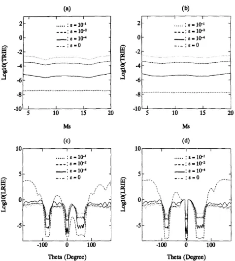 Fig.  4.  (a),  (b):  Total  relative  interpolation  error  as  a  function  of  MS,  with  E as  a  variable  parameter