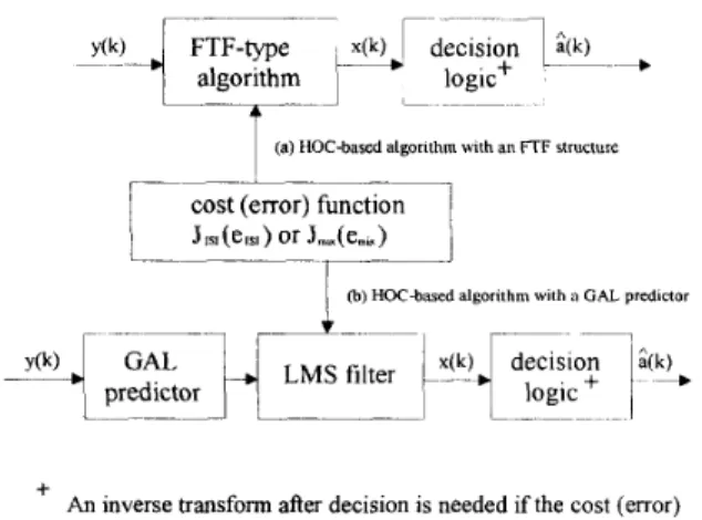 Fig.  1.  Classification of  the  proposed  blind  equalizers;  .JISI  ( q s i )   =  cost  (error) functions  for  minimizing  1st;  