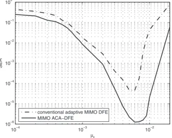 Fig. 8 Average SER for time-varying MIMO channel