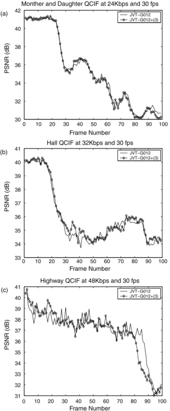 Fig. 1. PSNR comparison between JVT-G012, and JVT-G012 with Eq. (3) for three standard test sequences: (a) “Mother and Daughter”, (b)“Hall”, and (c) “Highway”.
