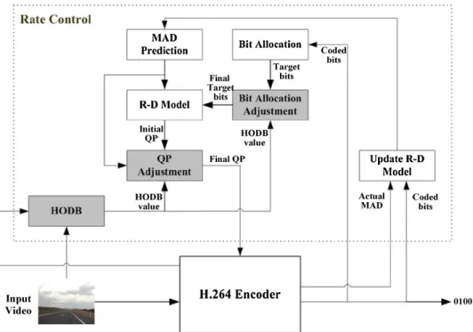 Fig. 2. Integration of JVT-G012 and our proposed algorithm block diagram in H.264/AVC.