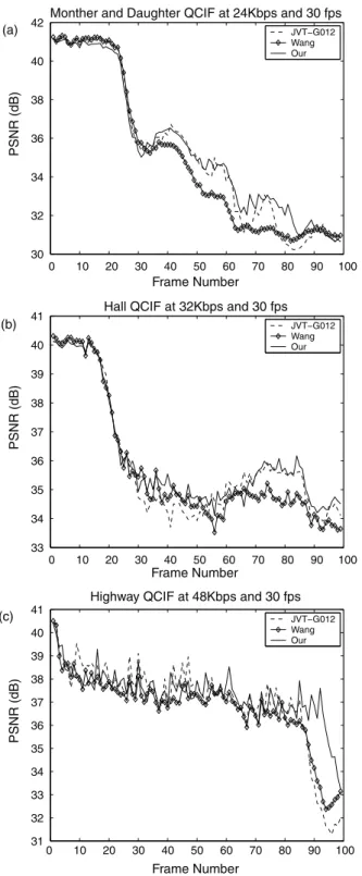 Fig. 3. PSNR comparison among JVT-G012, Wang [13] , and our proposed algorithm for two standard test sequences: (a) “Mother and Daughter”, (b) “Hall”, and (c) “Highway”.